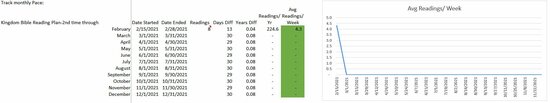 Bible Reading Readings Per Week