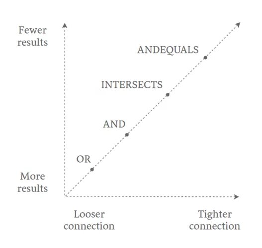 OR, AND, INTERSECTS, And ANDEQUALS Search Operators 3