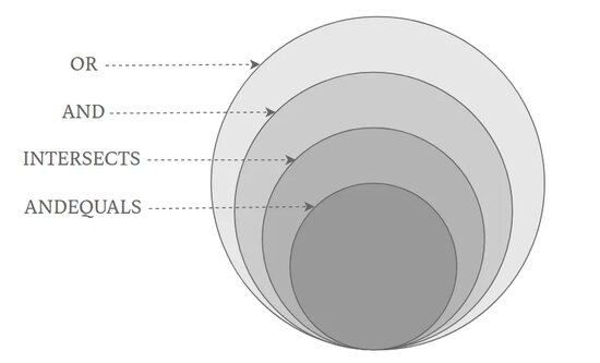 OR, AND, INTERSECTS, And ANDEQUALS Search Operators 1