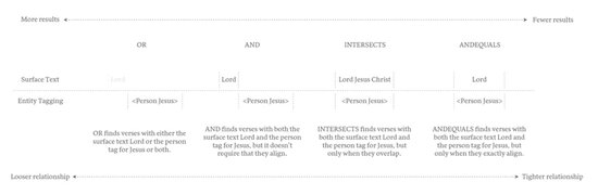 OR, AND, INTERSECTS, And ANDEQUALS Search Operators 4