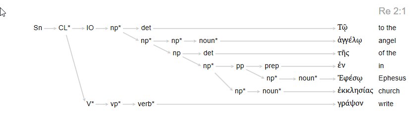 Structure of Revelation 2:1