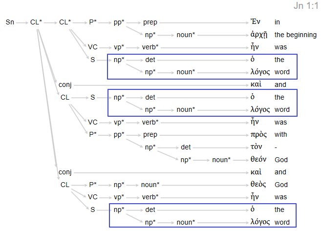 Greek Syntax Search – Verbum Support