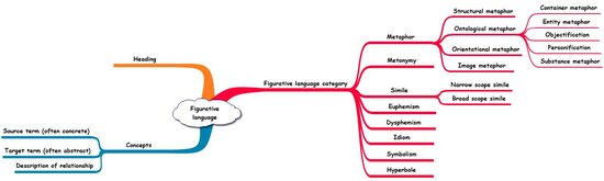 P7-6 Figurative Language