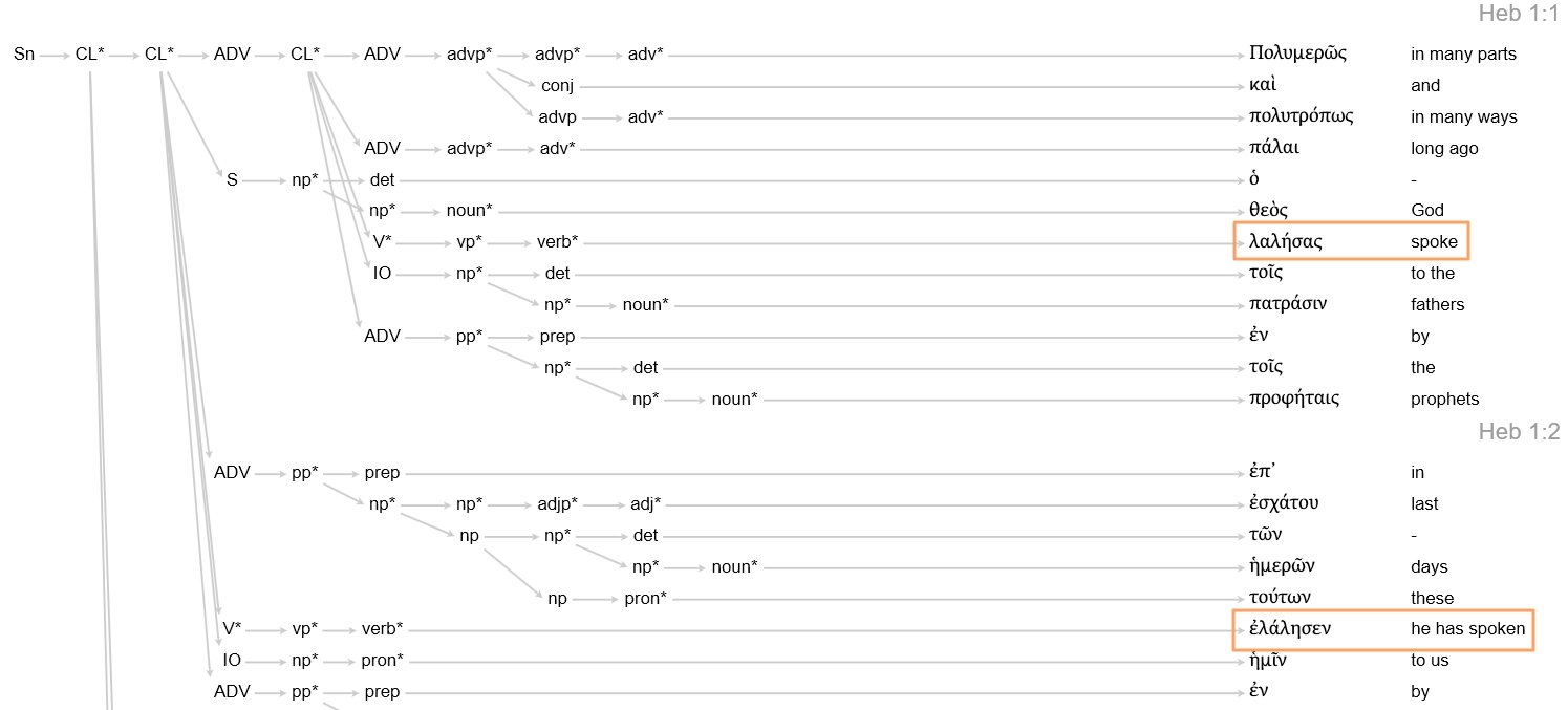 Structure of Hebrews 1:1-2 with Verbs Relating to Speaking Outlined in Orange