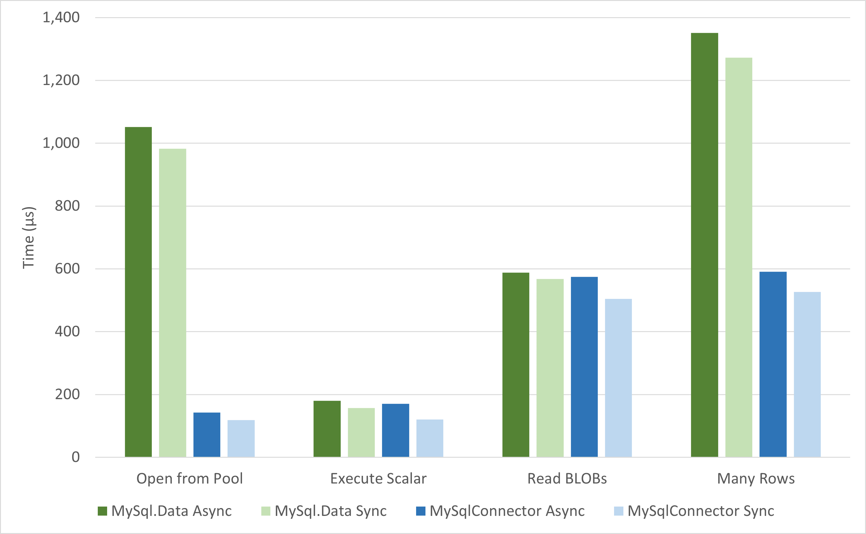 Benchmark results for MySql.Data vs MySqlConnector