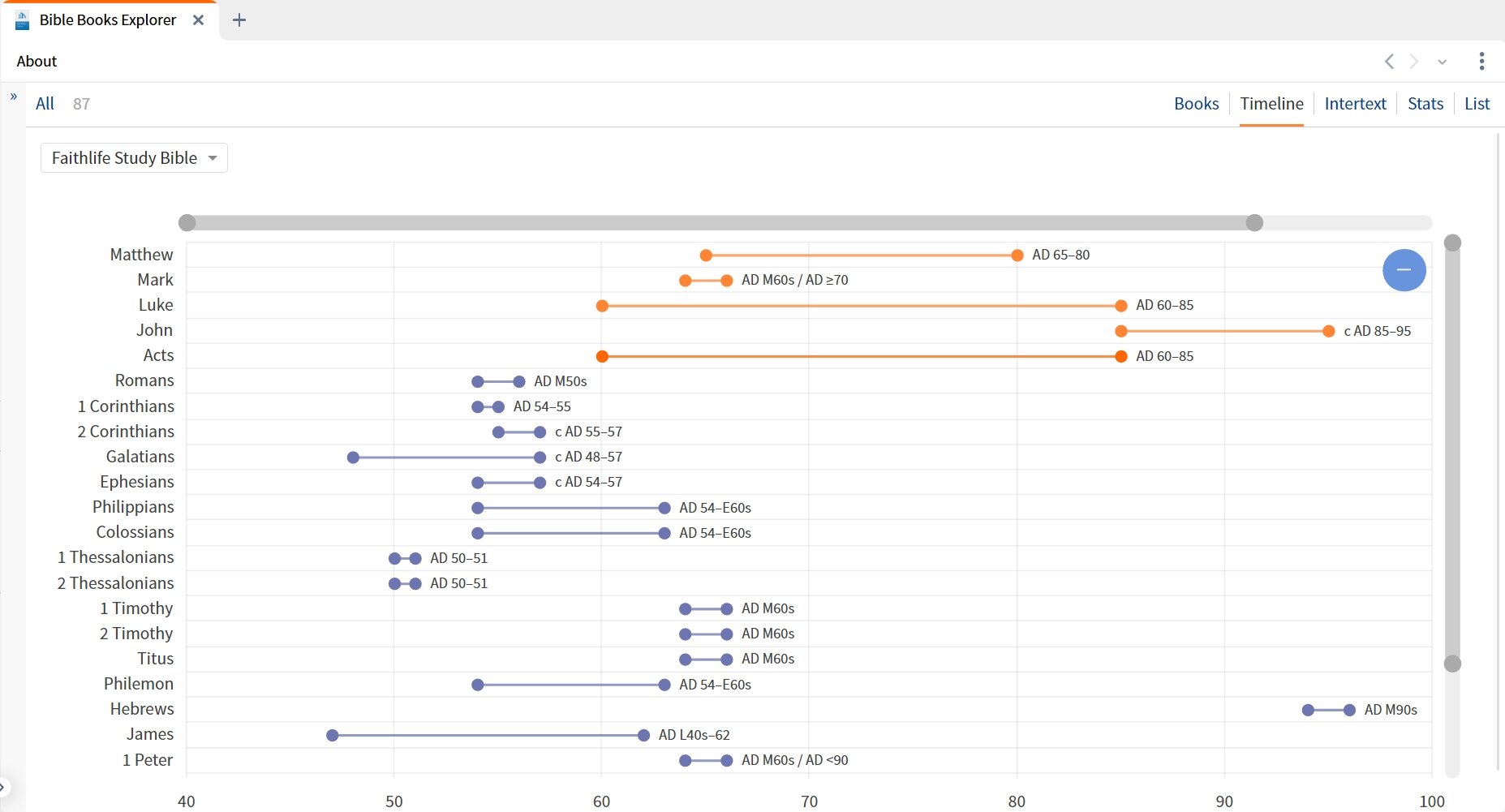 Bible Books Explorer Timeline View