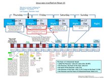 Feast Of Unleavened Bread English