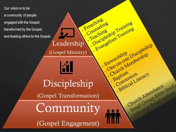 Community: Gospel Engagement