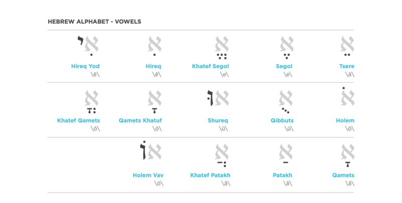 Hebrew Alphabet-Vowels