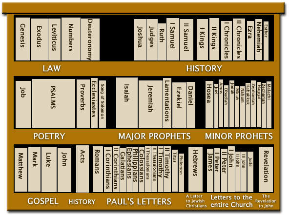Bible Library