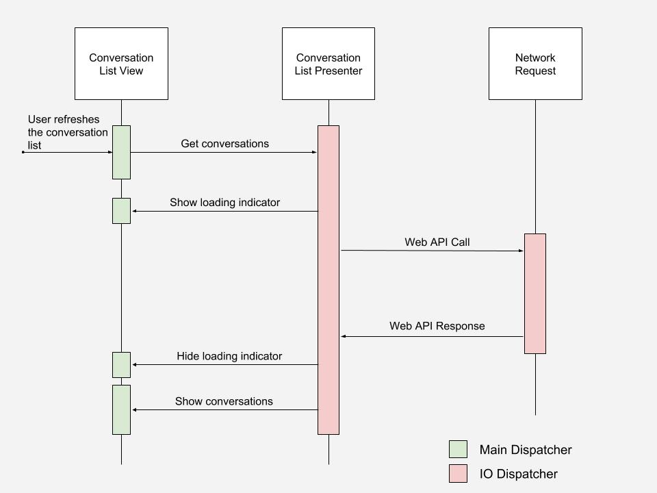 Example MVP Interaction