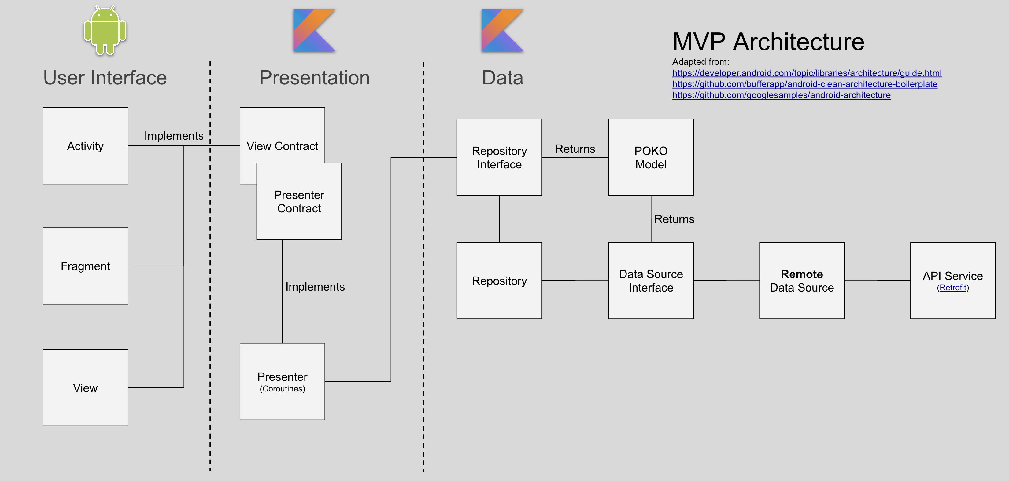 Current Architecture Overview