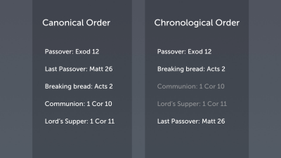 The Lord’s Supper in the Bible