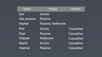 Verbal Stems: Summary