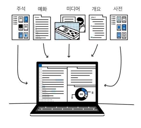 Commentaries. Illustrations. Media. Outlines. Dictionaries. All in one place.