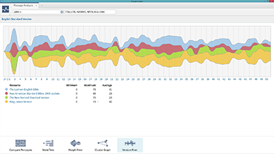 Comparing Translations Using the Version River Graph