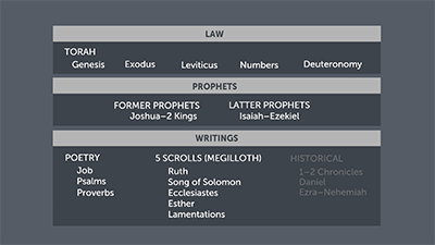 The Order and Structure of Old Testament Books