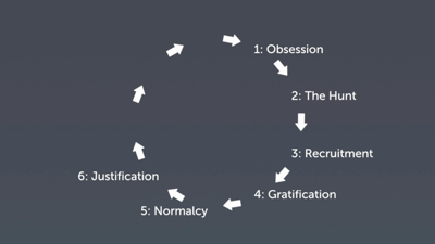 Second Half of the Addiction Cycle