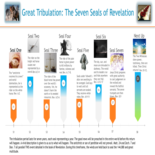 The Great Tribulation: The Seven Seals of Revelation