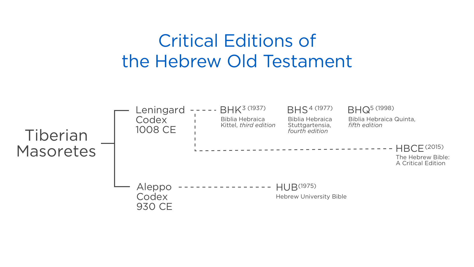 Hebrew timeline